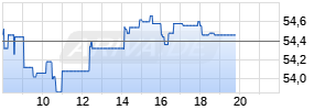 Anheuser-Busch NV Realtime-Chart