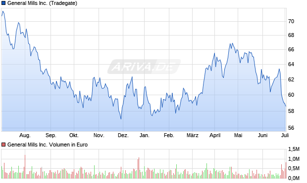 General Mills Inc. Aktie Chart