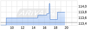 Carlsberg B Realtime-Chart