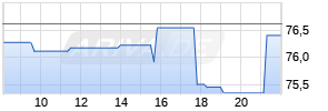 Best Buy Inc. Realtime-Chart