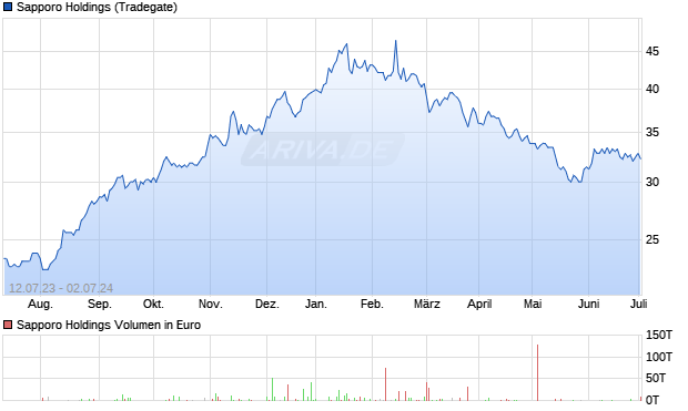 Sapporo Holdings Aktie Chart