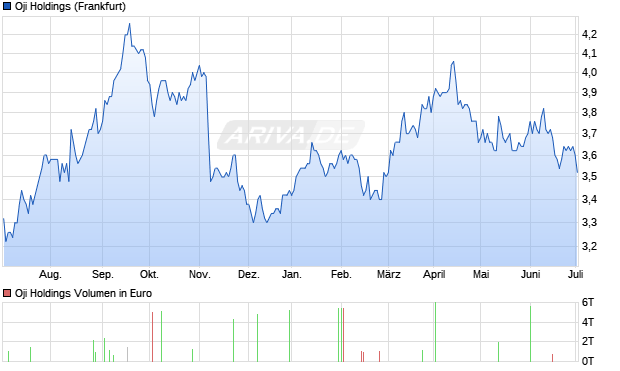 Oji Holdings Aktie Chart