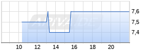 Daiwa Securities Group Inc. Realtime-Chart