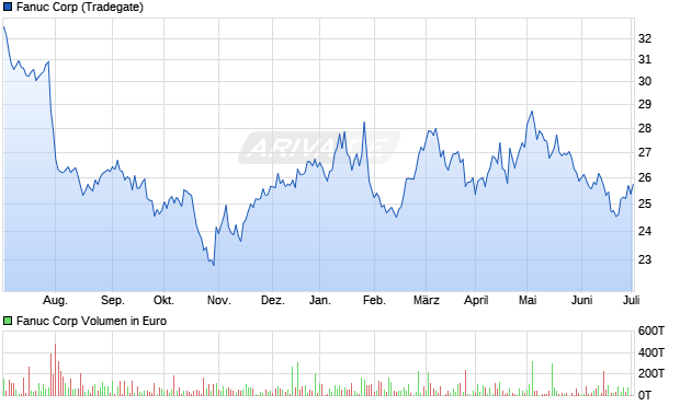 Fanuc Corp Aktie Chart