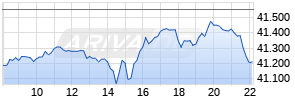 Nikkei 225 Realtime-Chart