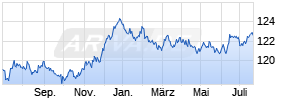 iShares eb.rexx® Government Germany UCITS ETF (DE) Chart