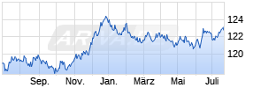 iShares eb.rexx® Government Germany UCITS ETF (DE) Chart