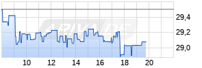 Diageo Plc. Realtime-Chart