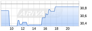 Bouygues Realtime-Chart