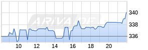 John Deere Company Realtime-Chart