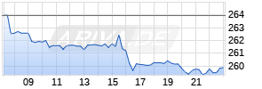 General Dynamics Corp Realtime-Chart