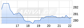 General Dynamics Corp Chart