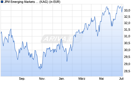 Performance des JPM Emerging Markets Equity C (acc) - USD (WKN 666241, ISIN LU0129488242)