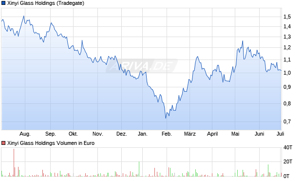 Xinyi Glass Holdings Aktie Chart