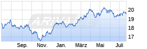iShares DivDAX (R) UCITS ETF (DE) Chart