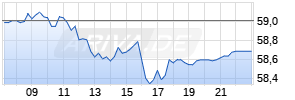 Danone SA Realtime-Chart