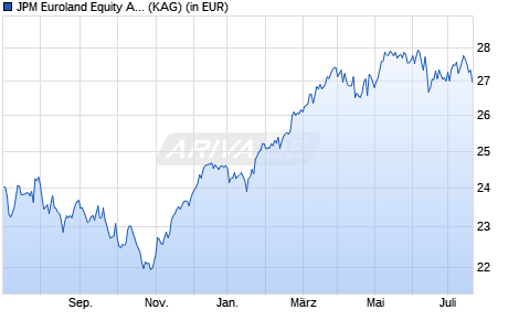 Performance des JPM Euroland Equity A (acc) - EUR (WKN A0DQHZ, ISIN LU0210529490)