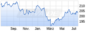 GS&P Fonds - Deutsche Aktien Total Return I Chart