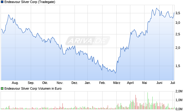 Endeavour Silver Corp Aktie Chart
