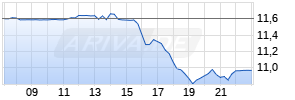 Novavax Realtime-Chart