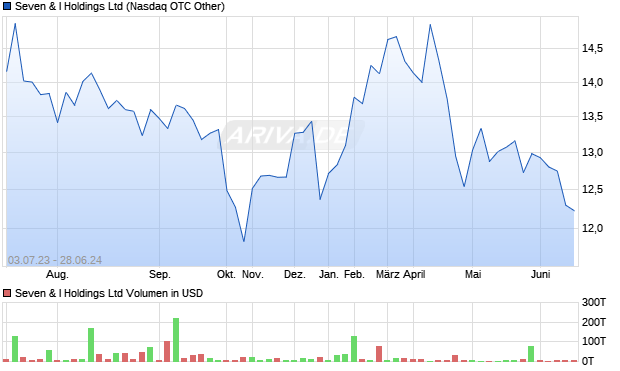 Seven & I Holdings Ltd Aktie Chart