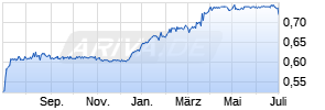 SEB ImmoInvest P Chart