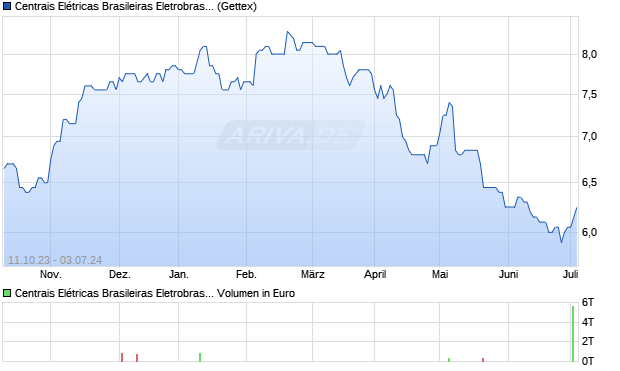 Centrais Elétricas Brasileiras Eletrobras SA ADR Aktie Chart