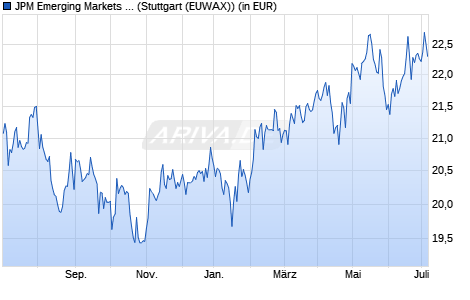Performance des JPM Emerging Markets Equity A (acc) - EUR (WKN A0F6XF, ISIN LU0217576759)