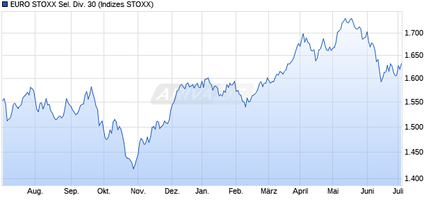 EURO STOXX Sel. Div. 30 Chart