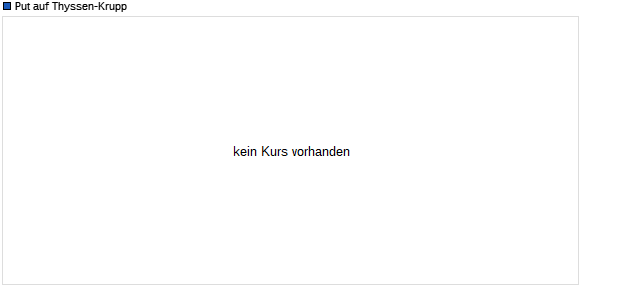 Put auf Thyssen-Krupp [Deutsche Bank] (WKN: 739977) Chart