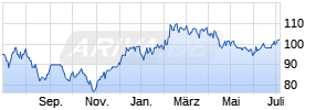 Morgan Stanley INVF US Advantage Fund (USD) A Chart