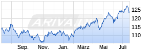 DWS Global Emerging Markets Equities ND Chart