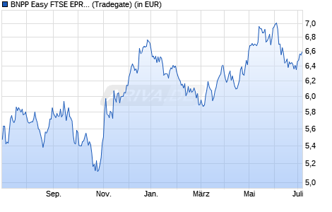 Performance des BNPP Easy FTSE EPRA/NAREIT Eurozone Capped UCITS ETF QD Dis (WKN A0ERY9, ISIN LU0192223062)