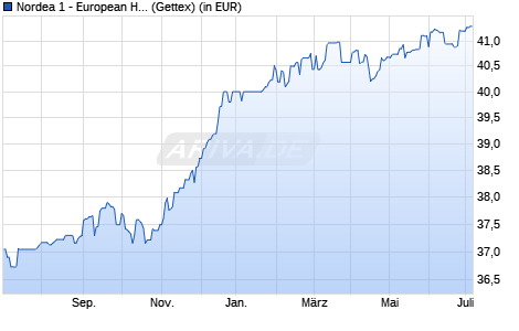Performance des Nordea 1 - European High Yield Bond Fund BI-EUR (WKN 529936, ISIN LU0141799097)