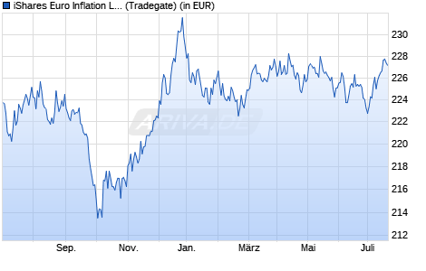 Performance des iShares Euro Inflation Linked Govt Bond UCITS ETF EUR (Acc) (WKN A0HGV1, ISIN IE00B0M62X26)