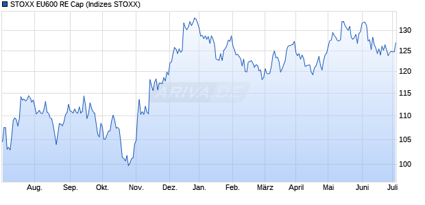 STOXX EU600 RE Cap Chart
