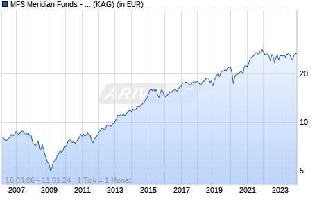 Performance des MFS Meridian Funds - Global Equity Fund A1 GBP (WKN A0JEL9, ISIN LU0219431268)