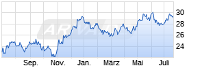 iShares European Property Yield UCITS ETF EUR (Dist) Chart