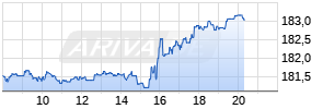 iShares NASDAQ-100® UCITS ETF (DE) Realtime-Chart