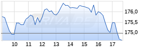 iShares NASDAQ-100® UCITS ETF (DE) Chart