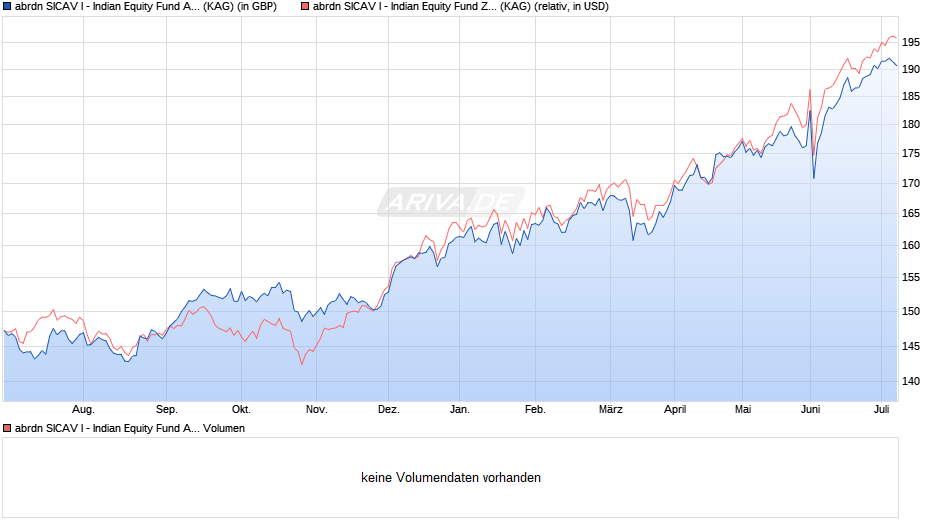 abrdn SICAV I - Indian Equity Fund A Acc GBP Chart