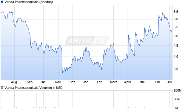 Vanda Pharmaceuticals Aktie Chart