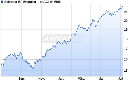 Performance des Schroder ISF Emerging Europe USD A1 Acc (WKN A0JNEK, ISIN LU0251572144)