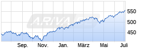 iShares Core S&P 500 ETF [Large Blend] Chart
