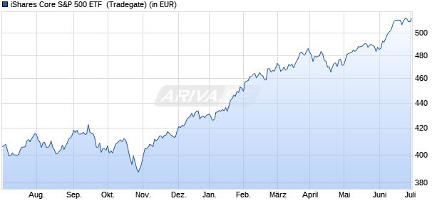 Performance des iShares Core S&P 500 ETF  (WKN 940869, ISIN US4642872000)