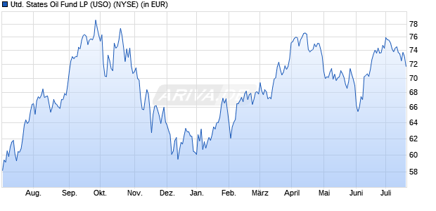 Performance des United States Oil Fund LP (USO) (WKN A2P3SN, ISIN US91232N2071)