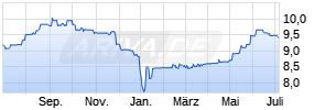 UBS (D) Euroinvest Immobilien I Chart