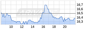 Carnival Corporation Realtime-Chart