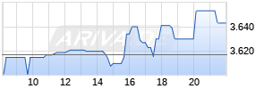 Booking Holdings Inc. Realtime-Chart