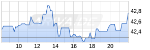 Scotiabank SA Realtime-Chart